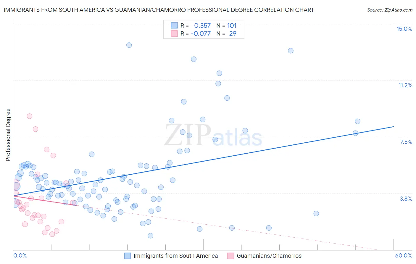 Immigrants from South America vs Guamanian/Chamorro Professional Degree