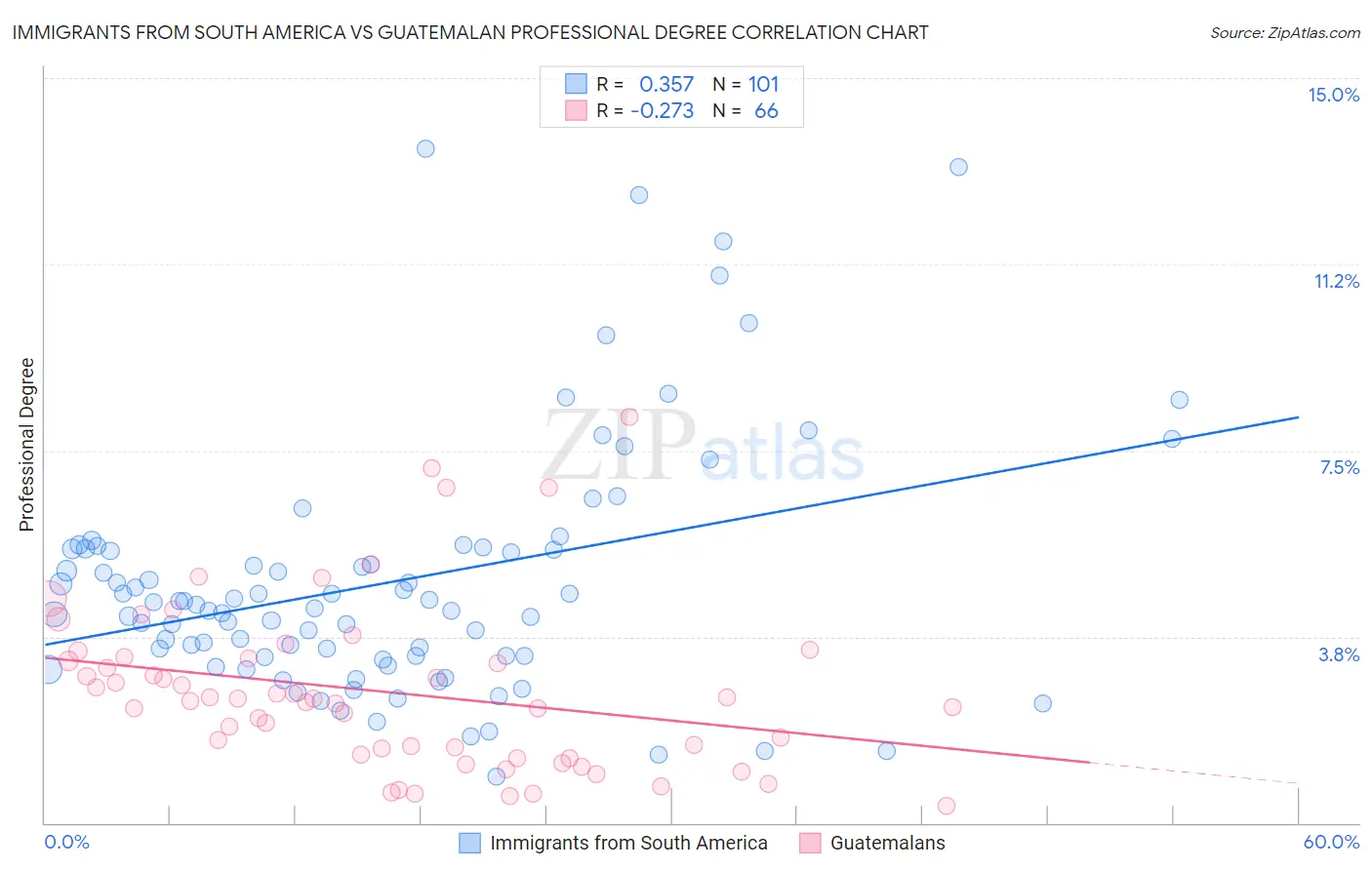 Immigrants from South America vs Guatemalan Professional Degree