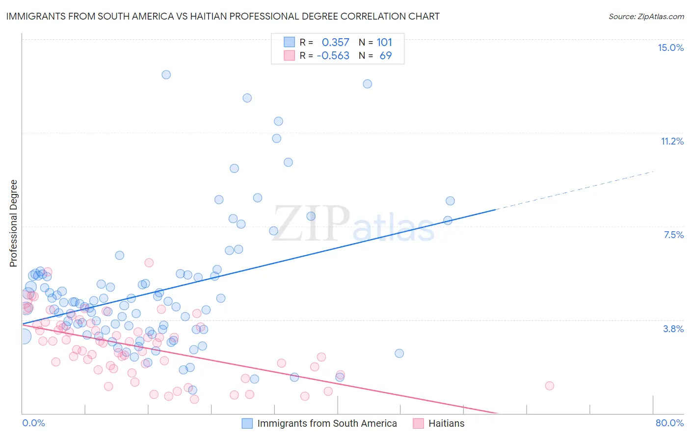 Immigrants from South America vs Haitian Professional Degree
