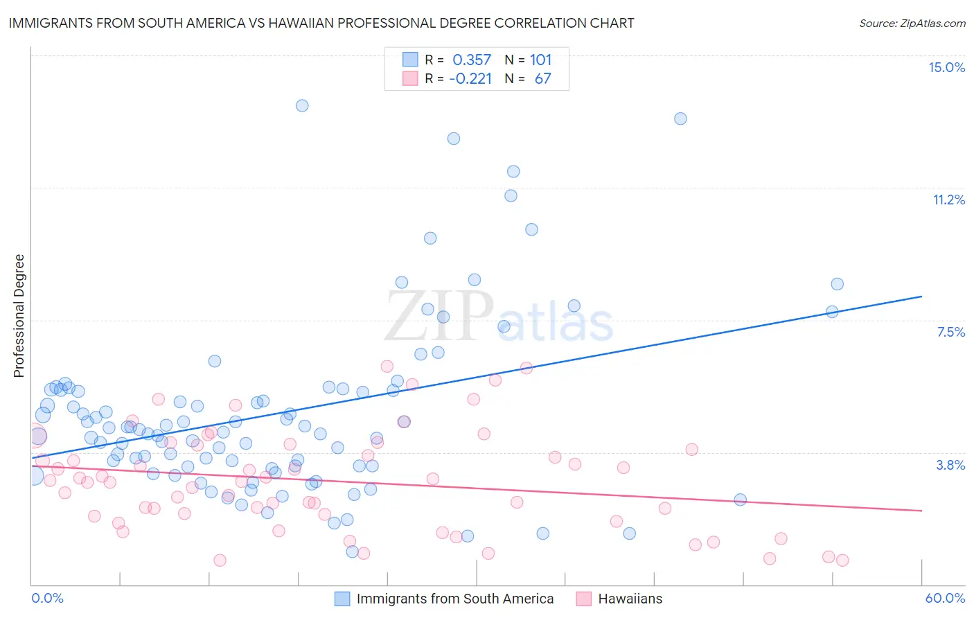 Immigrants from South America vs Hawaiian Professional Degree