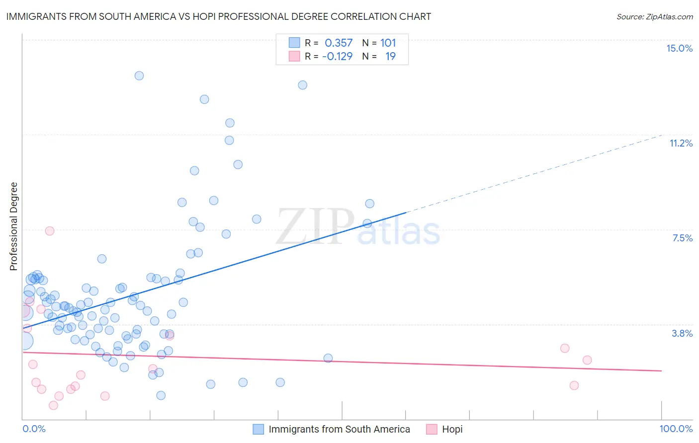 Immigrants from South America vs Hopi Professional Degree
