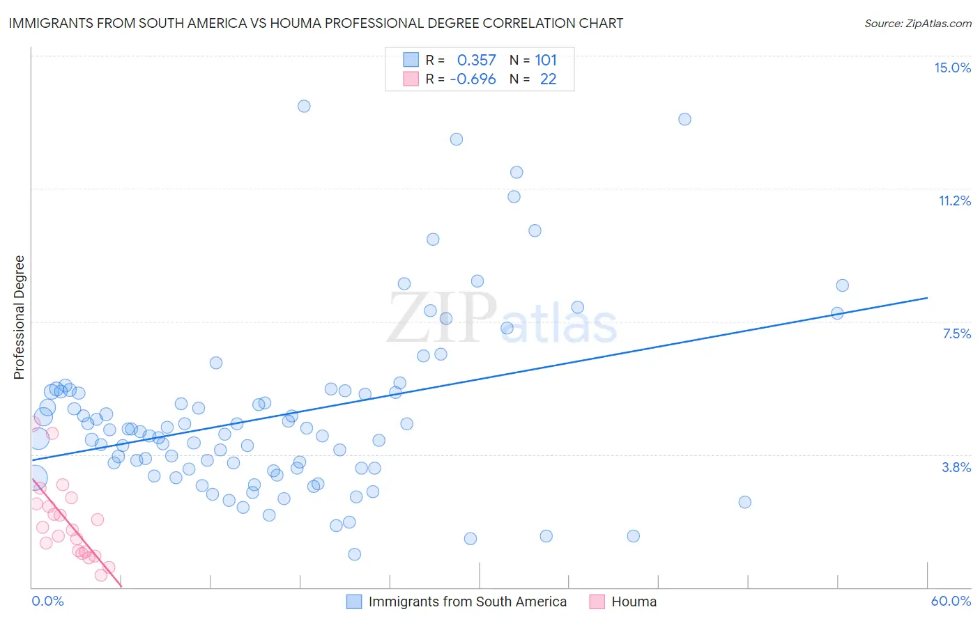 Immigrants from South America vs Houma Professional Degree