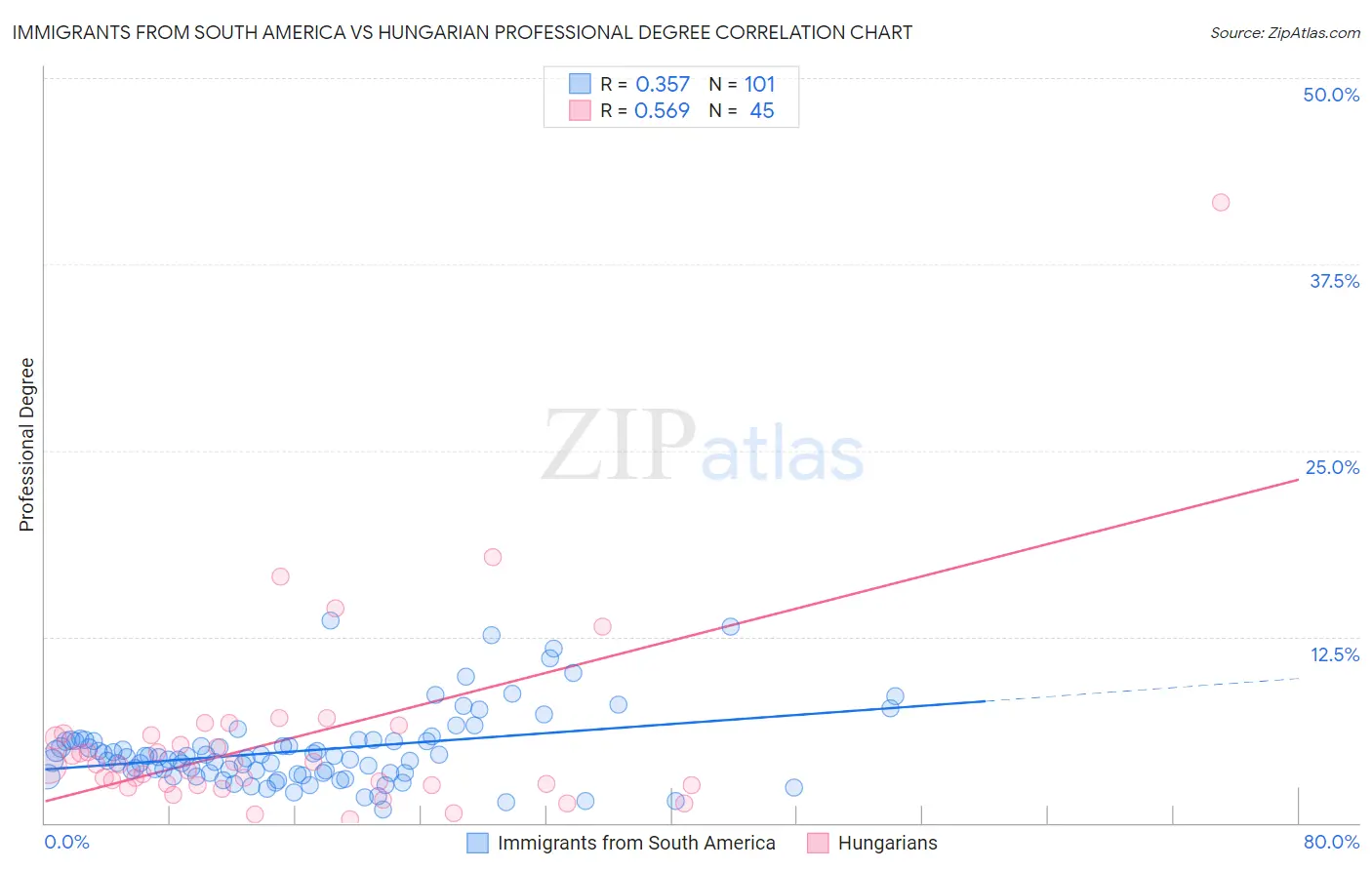 Immigrants from South America vs Hungarian Professional Degree