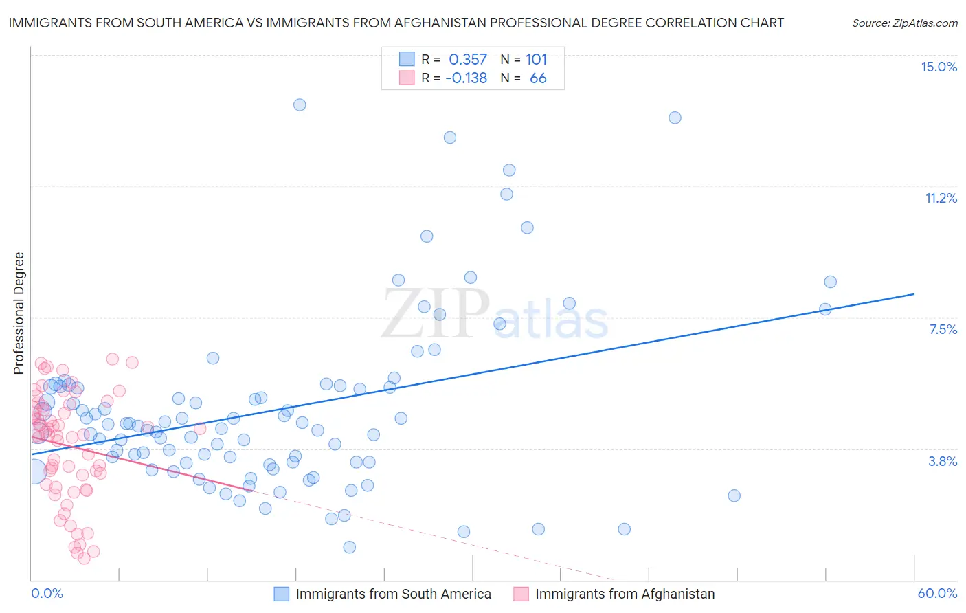 Immigrants from South America vs Immigrants from Afghanistan Professional Degree