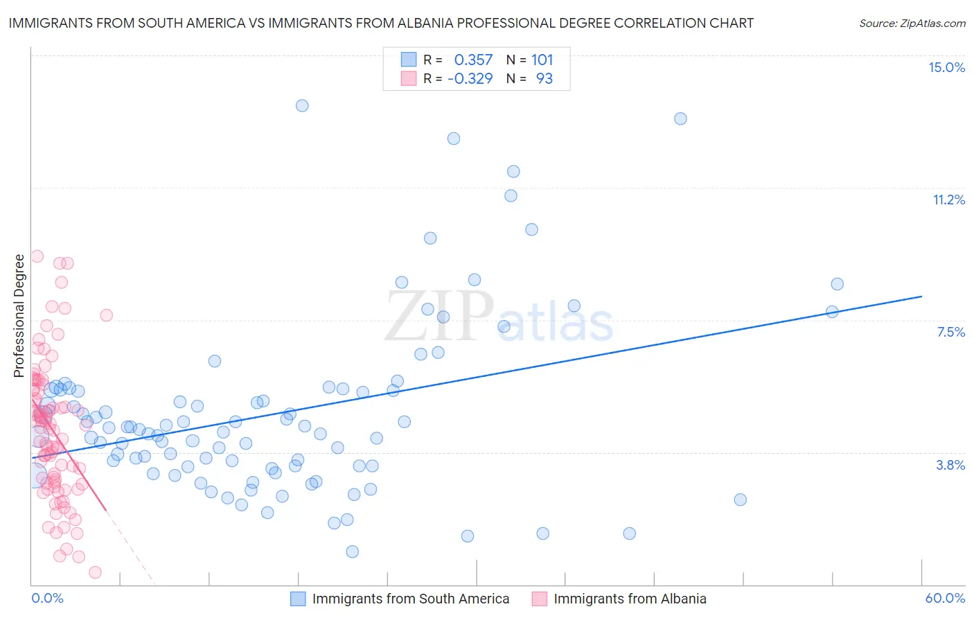 Immigrants from South America vs Immigrants from Albania Professional Degree