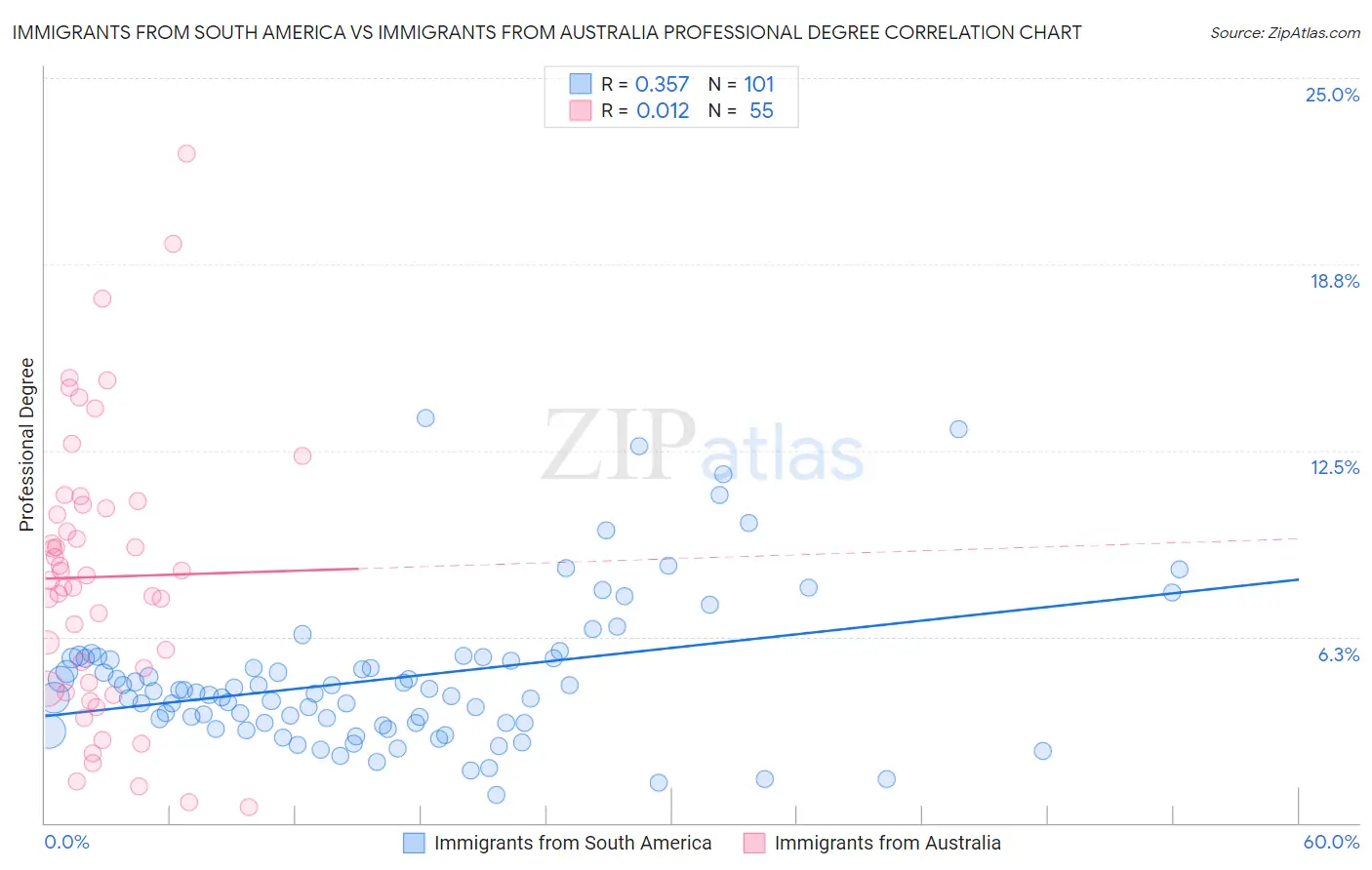 Immigrants from South America vs Immigrants from Australia Professional Degree