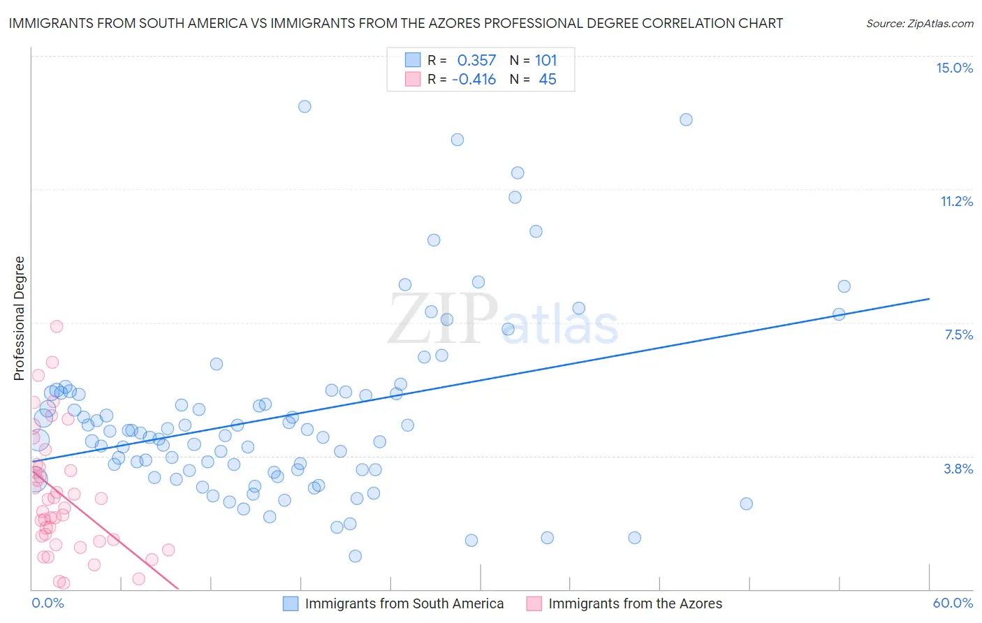 Immigrants from South America vs Immigrants from the Azores Professional Degree