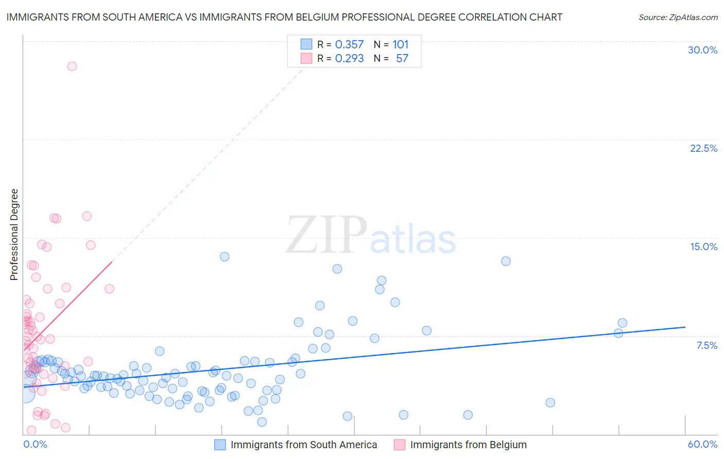Immigrants from South America vs Immigrants from Belgium Professional Degree