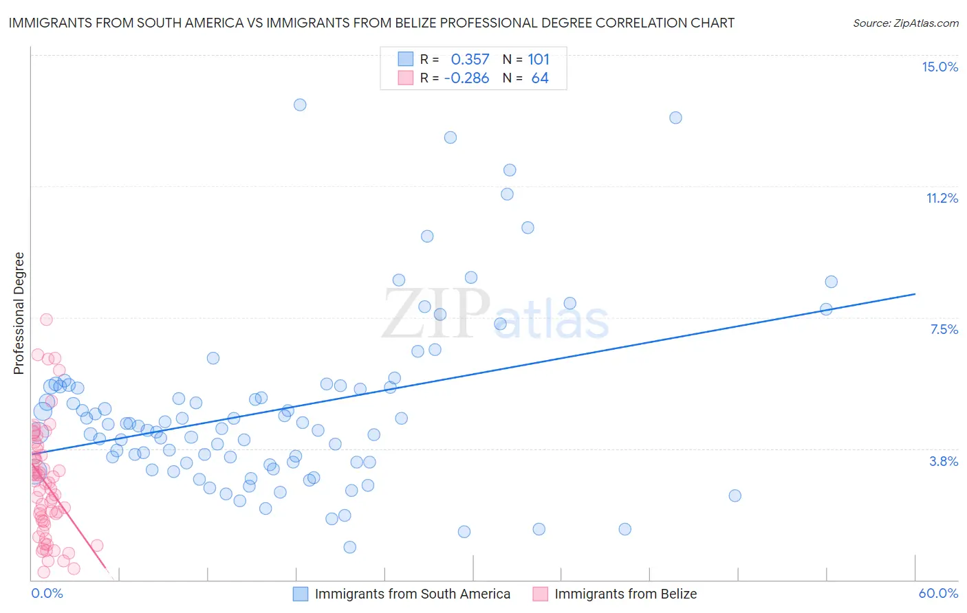 Immigrants from South America vs Immigrants from Belize Professional Degree