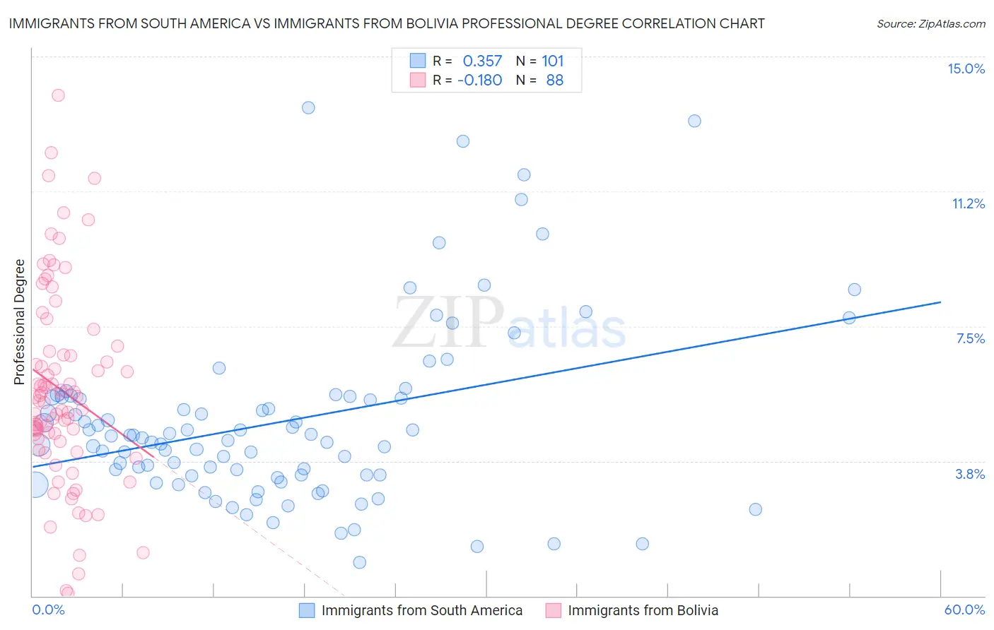 Immigrants from South America vs Immigrants from Bolivia Professional Degree
