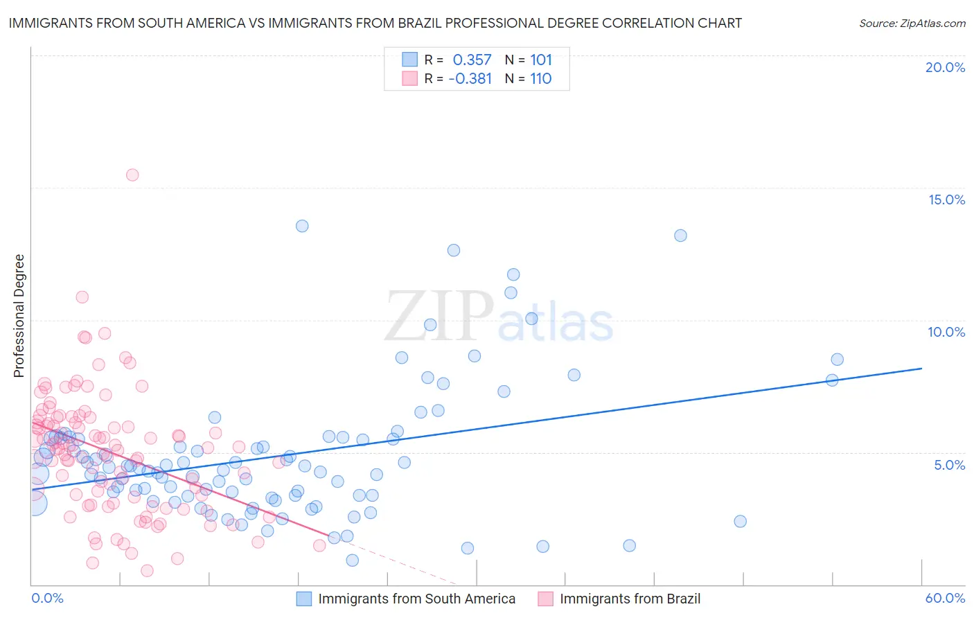 Immigrants from South America vs Immigrants from Brazil Professional Degree