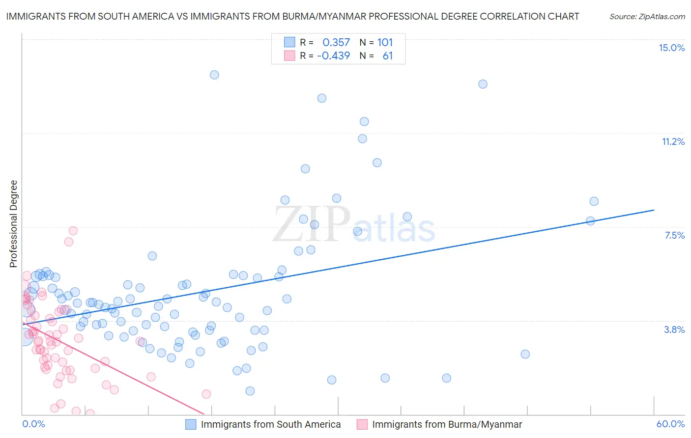 Immigrants from South America vs Immigrants from Burma/Myanmar Professional Degree
