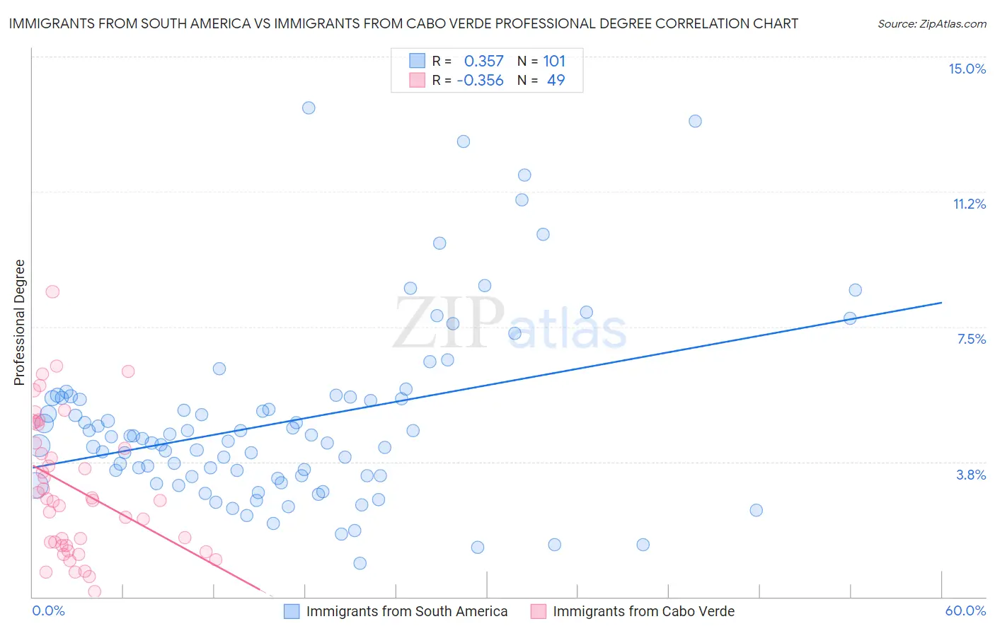 Immigrants from South America vs Immigrants from Cabo Verde Professional Degree