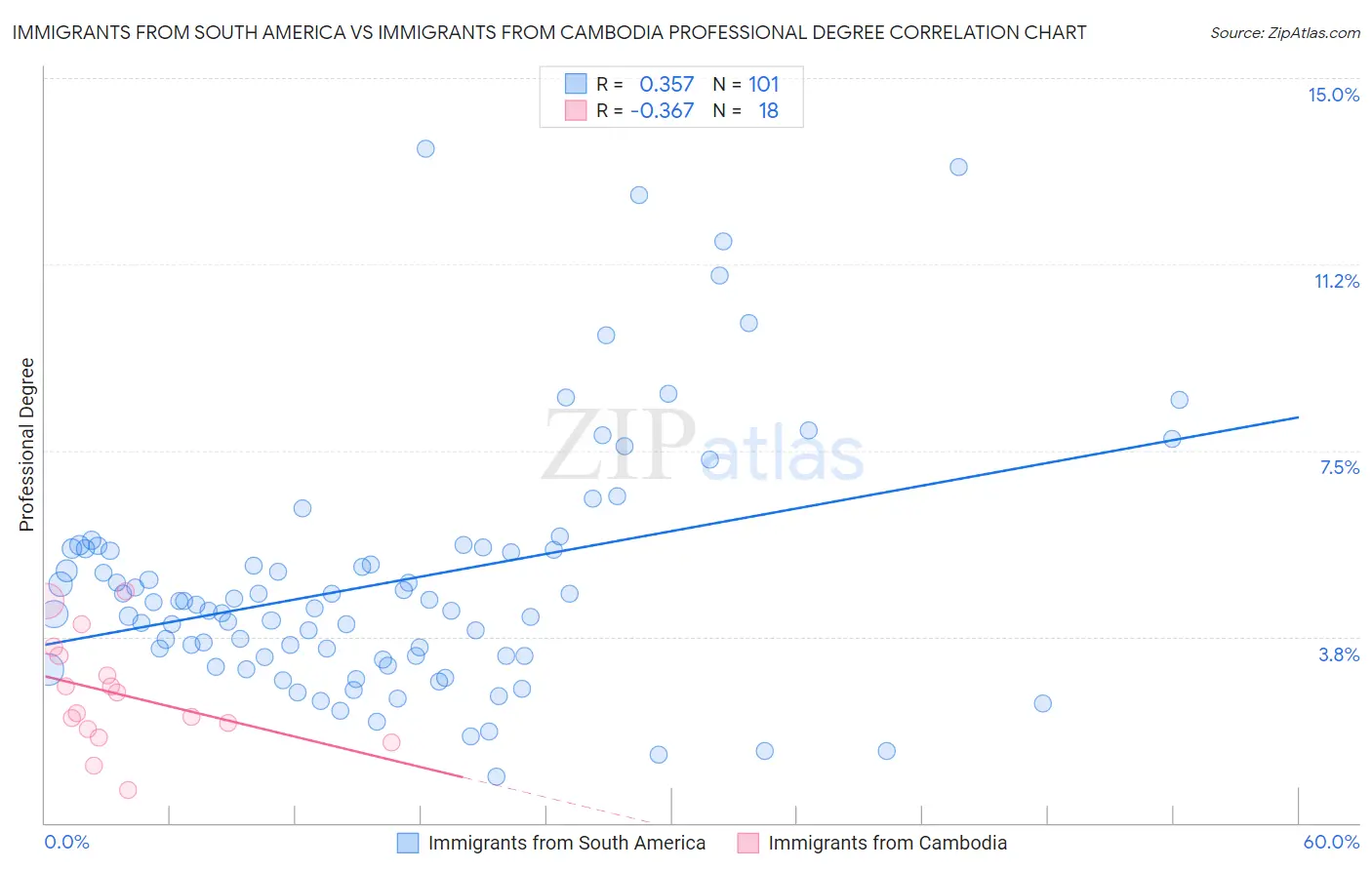Immigrants from South America vs Immigrants from Cambodia Professional Degree