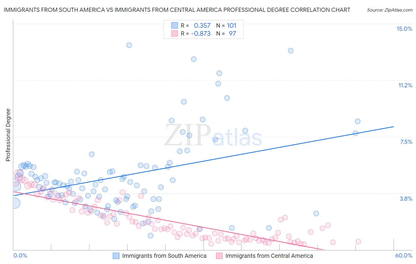 Immigrants from South America vs Immigrants from Central America Professional Degree