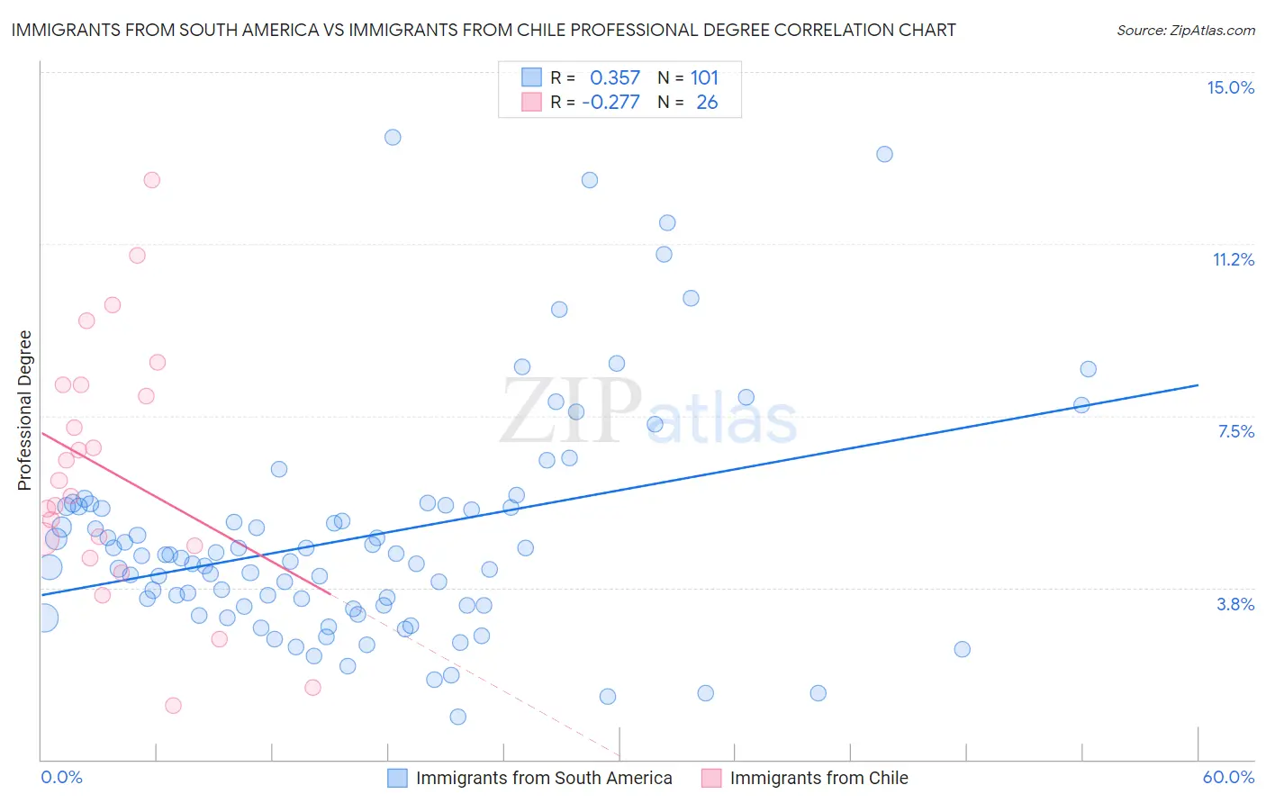 Immigrants from South America vs Immigrants from Chile Professional Degree