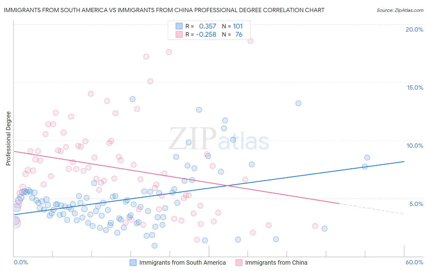 Immigrants from South America vs Immigrants from China Professional Degree