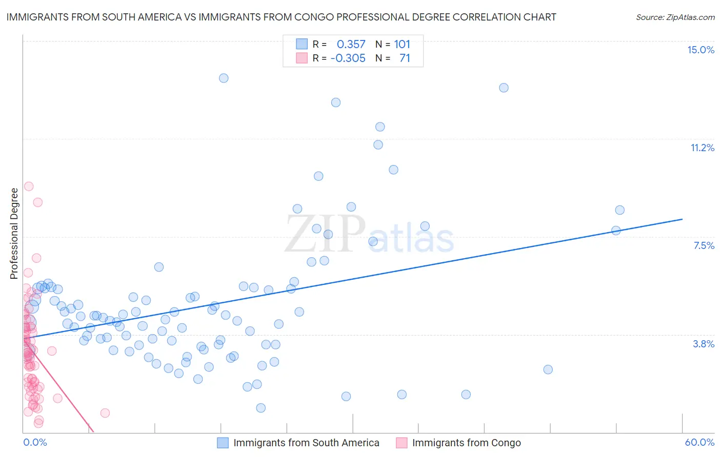 Immigrants from South America vs Immigrants from Congo Professional Degree