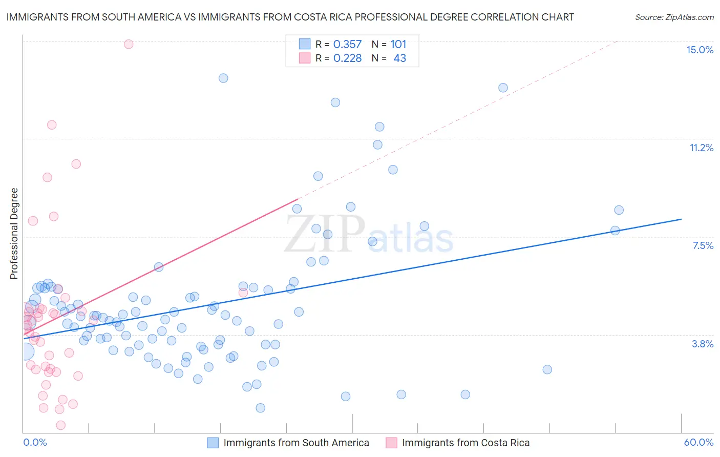 Immigrants from South America vs Immigrants from Costa Rica Professional Degree
