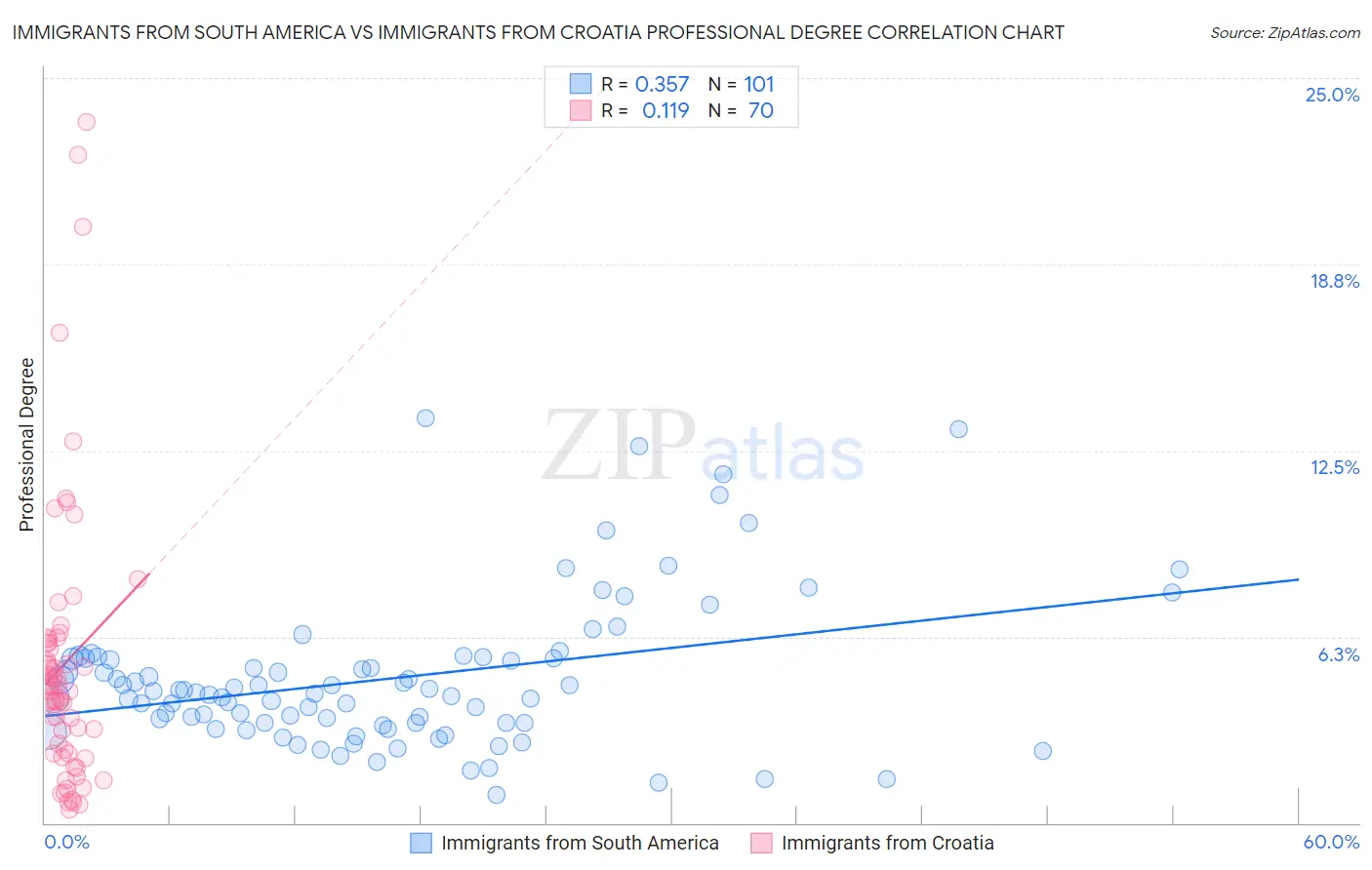 Immigrants from South America vs Immigrants from Croatia Professional Degree