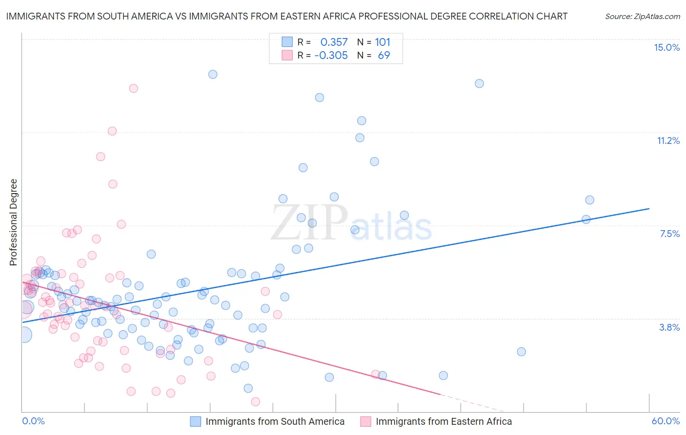 Immigrants from South America vs Immigrants from Eastern Africa Professional Degree