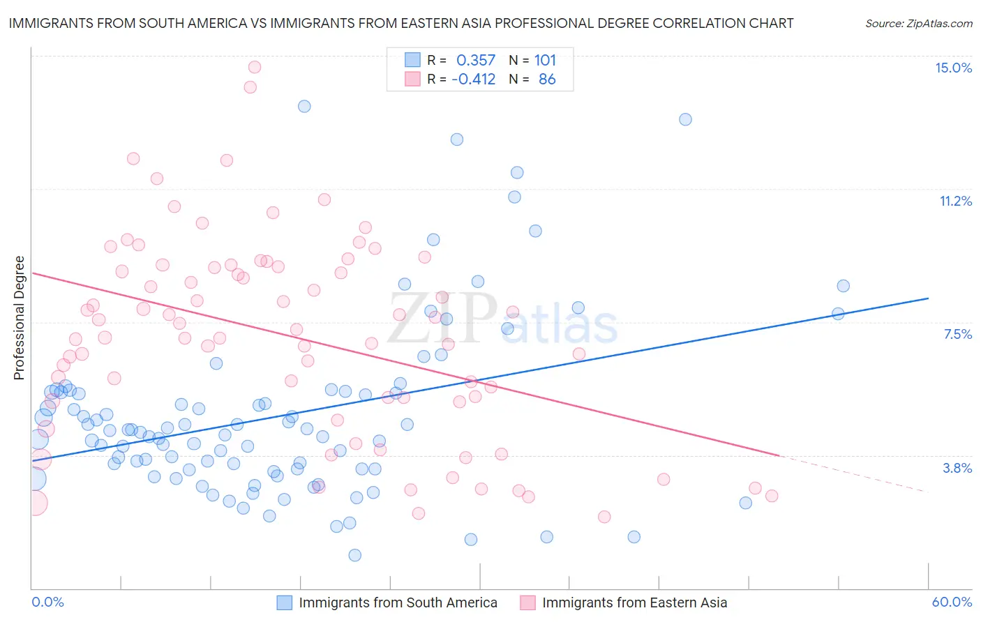 Immigrants from South America vs Immigrants from Eastern Asia Professional Degree