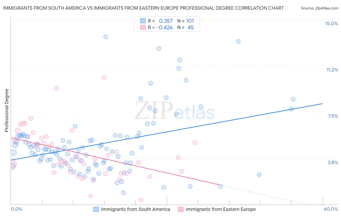 Immigrants from South America vs Immigrants from Eastern Europe Professional Degree
