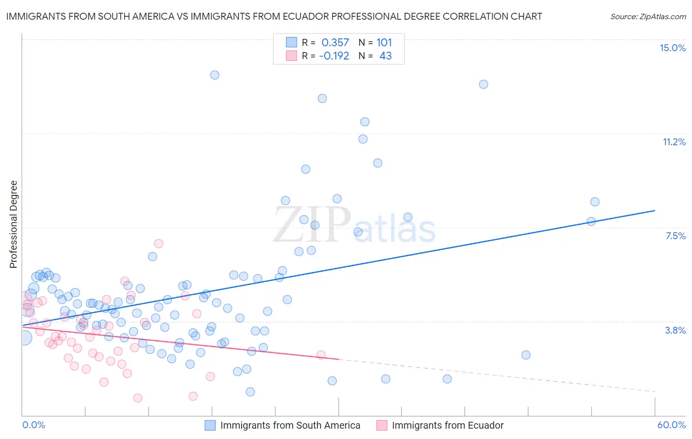 Immigrants from South America vs Immigrants from Ecuador Professional Degree
