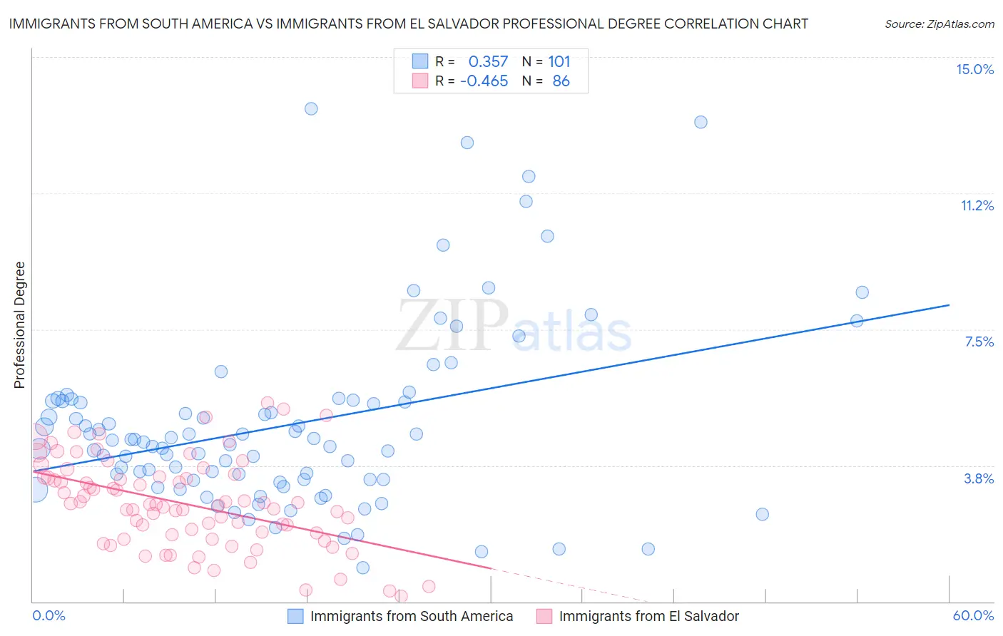 Immigrants from South America vs Immigrants from El Salvador Professional Degree