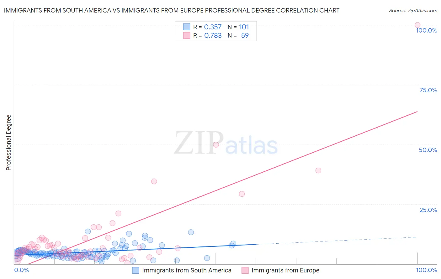 Immigrants from South America vs Immigrants from Europe Professional Degree