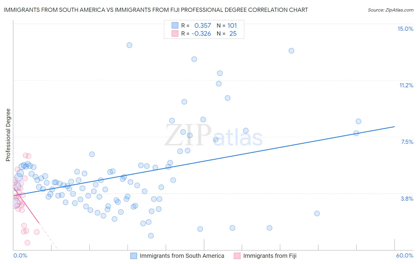 Immigrants from South America vs Immigrants from Fiji Professional Degree