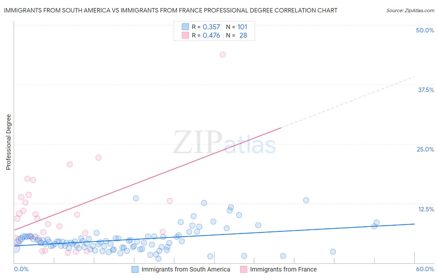 Immigrants from South America vs Immigrants from France Professional Degree