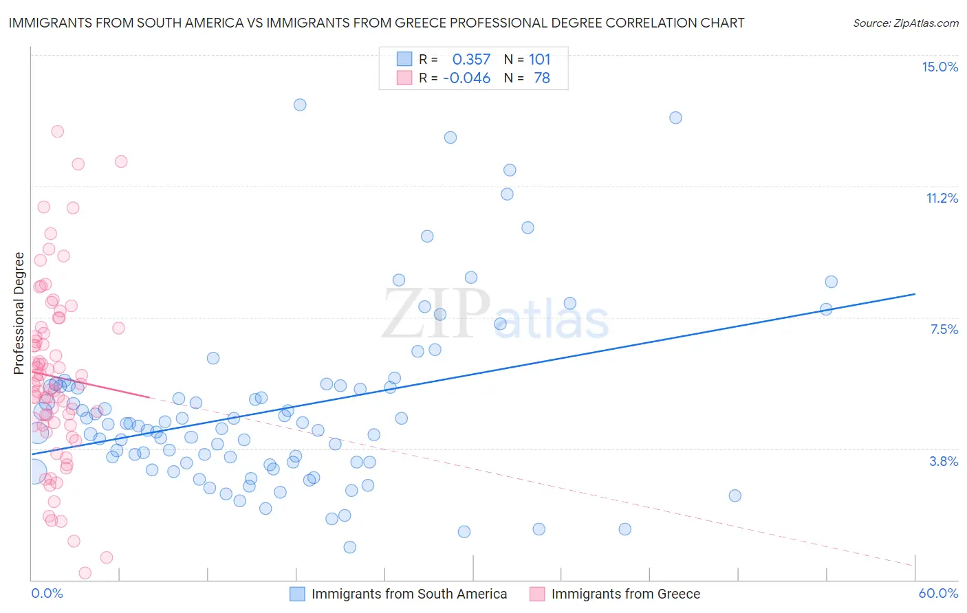 Immigrants from South America vs Immigrants from Greece Professional Degree