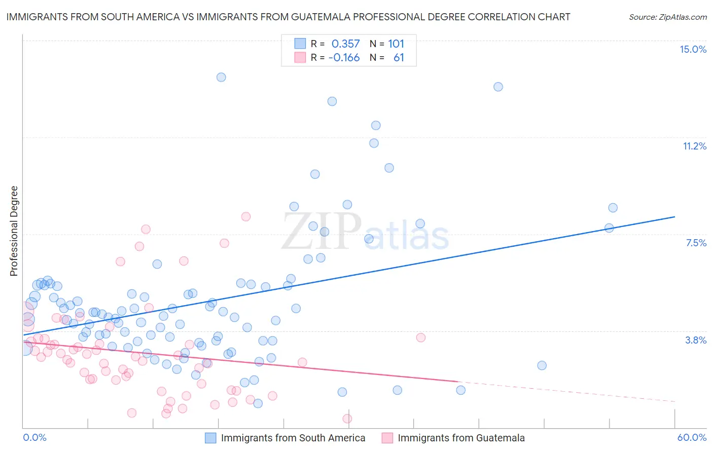 Immigrants from South America vs Immigrants from Guatemala Professional Degree
