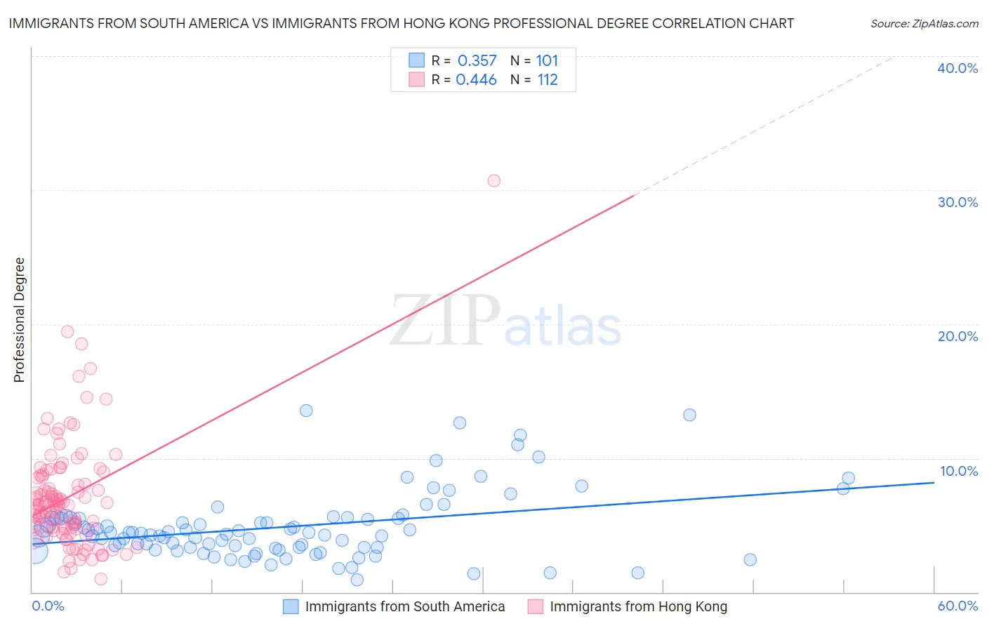 Immigrants from South America vs Immigrants from Hong Kong Professional Degree