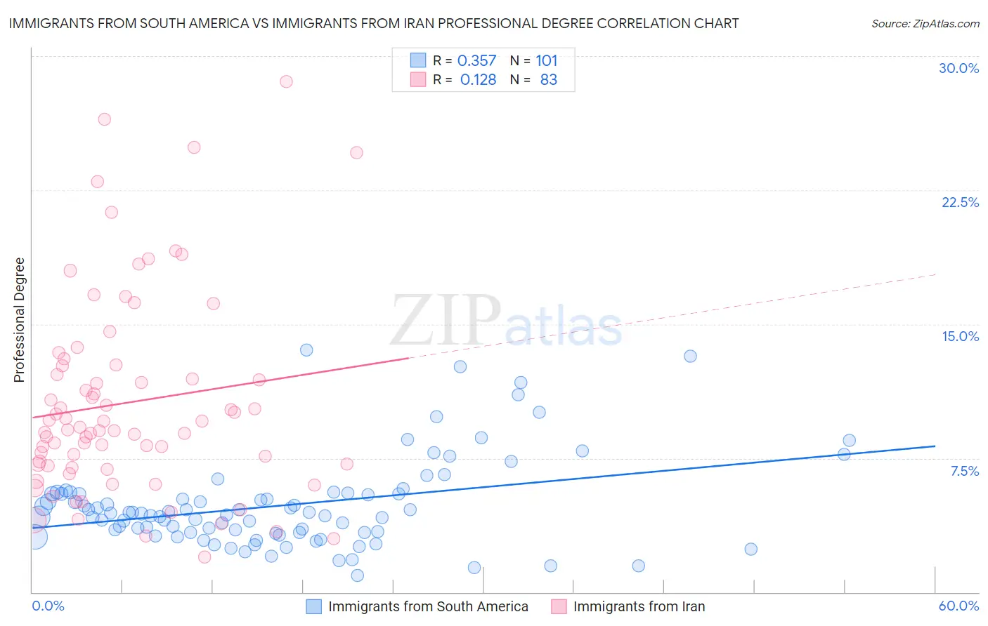 Immigrants from South America vs Immigrants from Iran Professional Degree