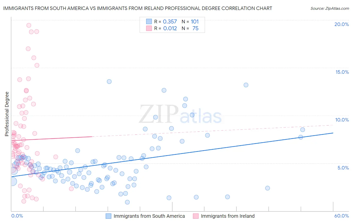 Immigrants from South America vs Immigrants from Ireland Professional Degree