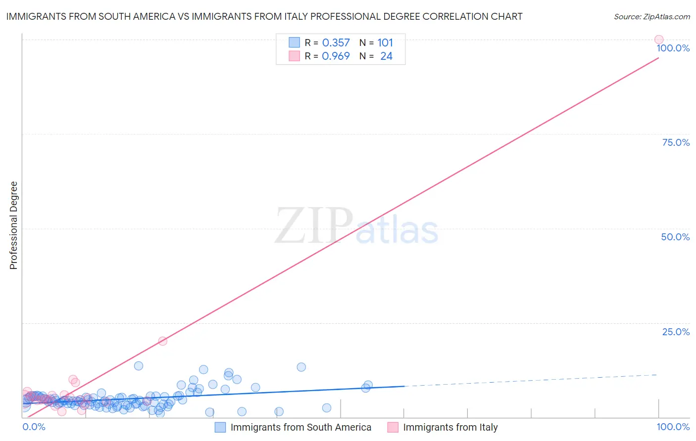 Immigrants from South America vs Immigrants from Italy Professional Degree