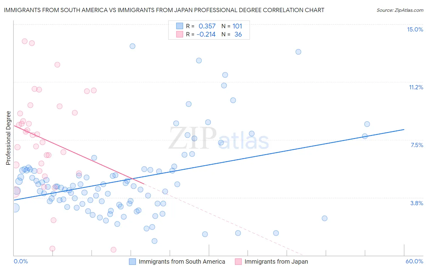 Immigrants from South America vs Immigrants from Japan Professional Degree