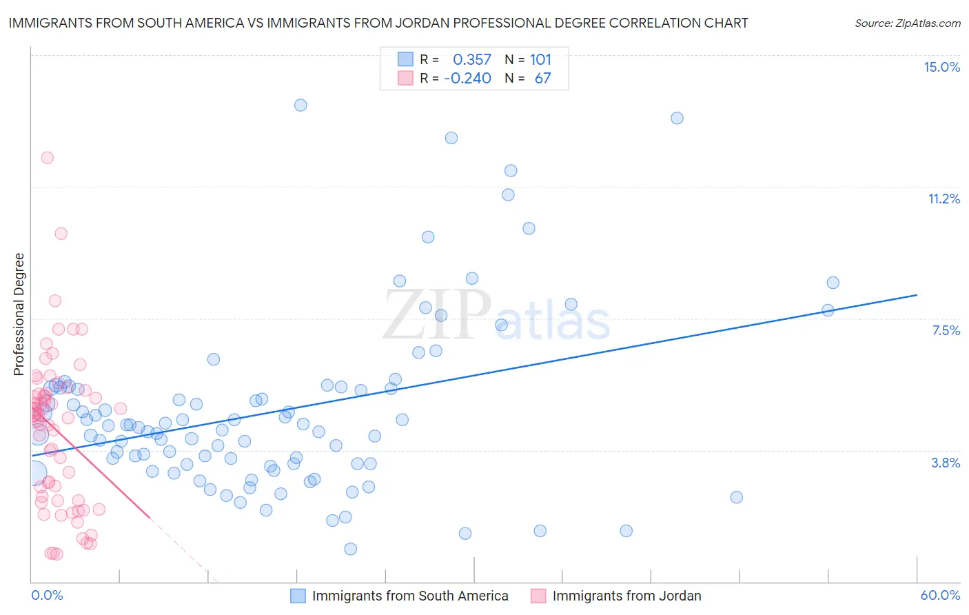Immigrants from South America vs Immigrants from Jordan Professional Degree
