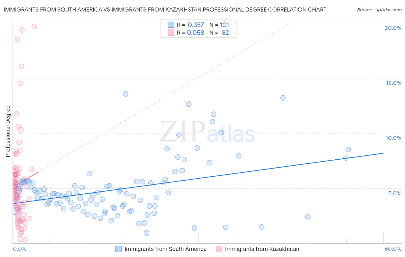 Immigrants from South America vs Immigrants from Kazakhstan Professional Degree