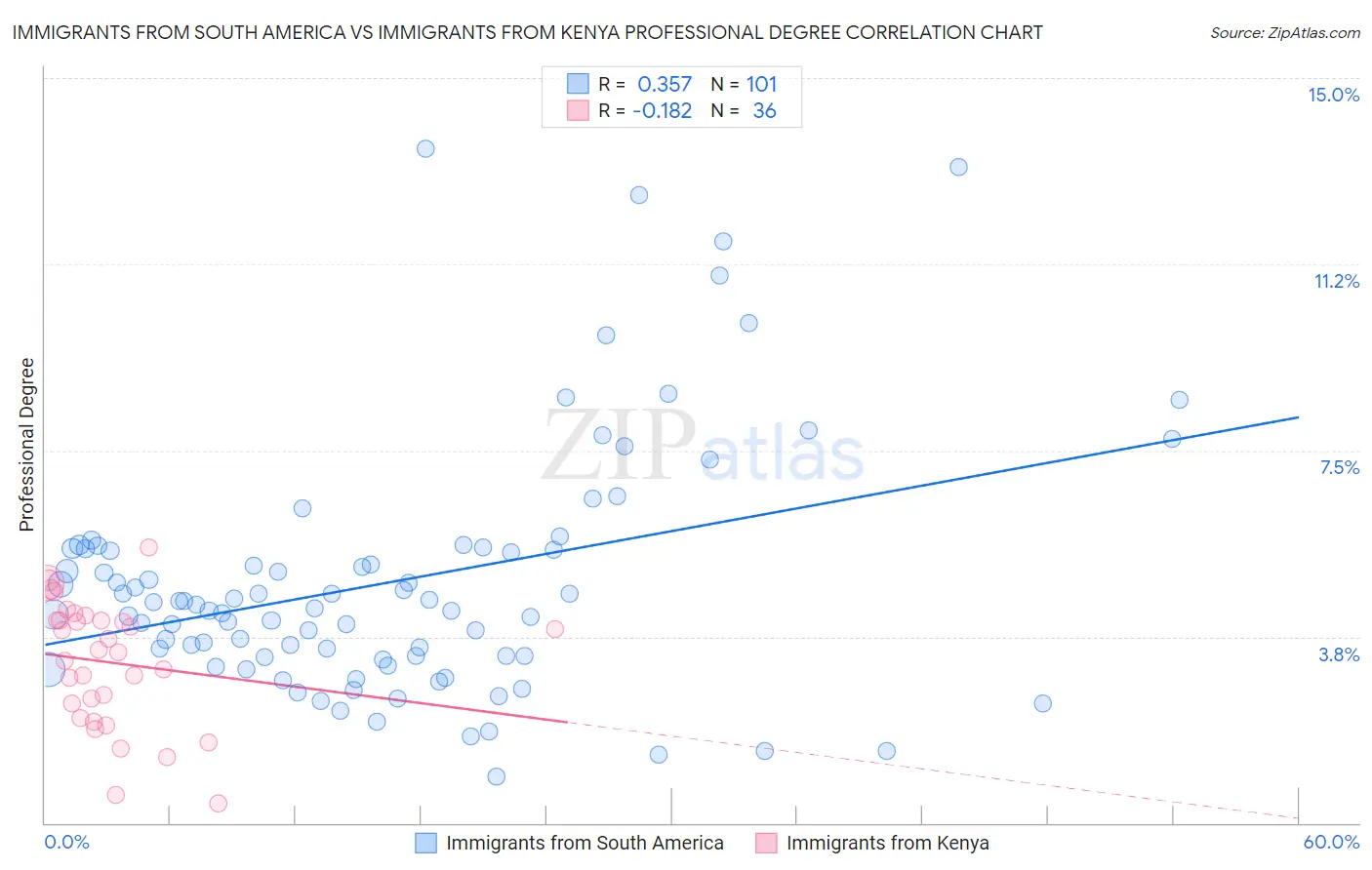 Immigrants from South America vs Immigrants from Kenya Professional Degree
