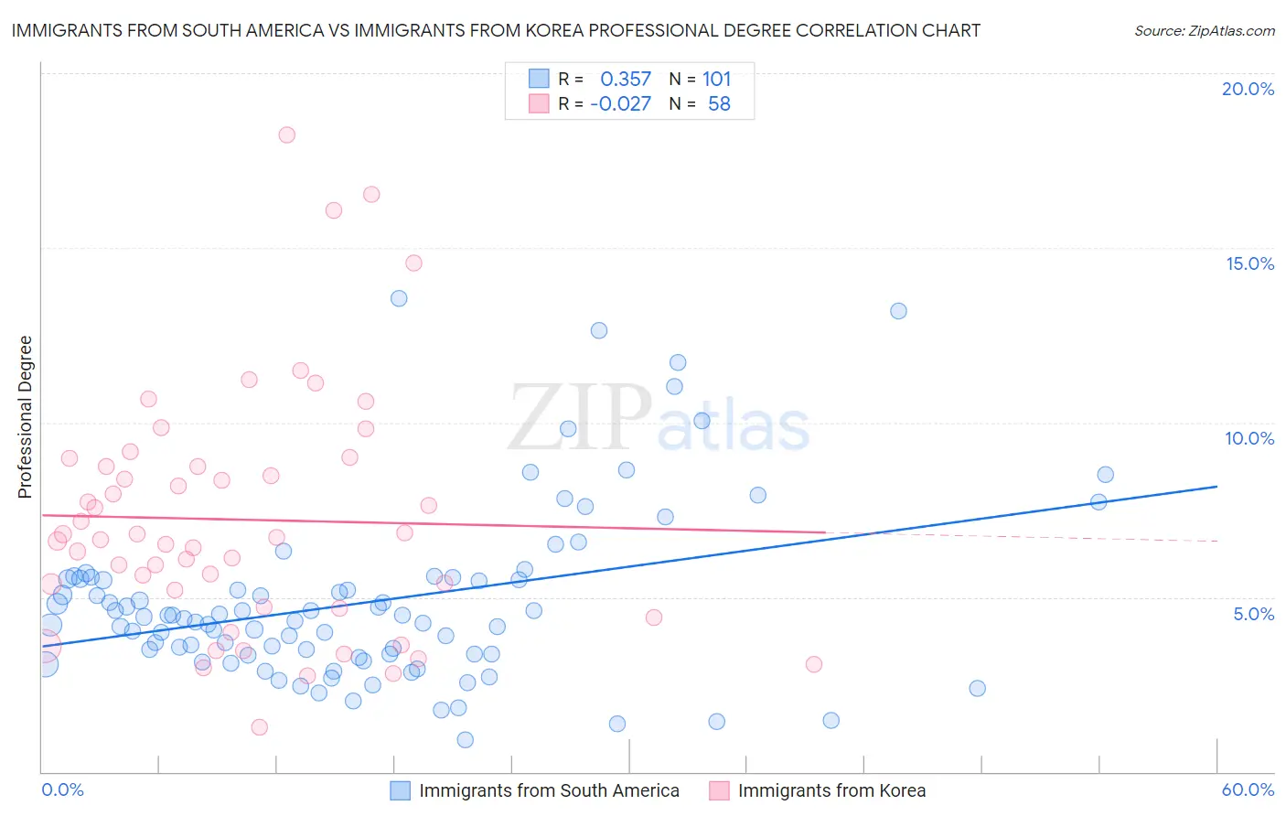Immigrants from South America vs Immigrants from Korea Professional Degree