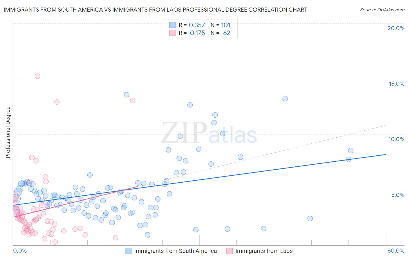 Immigrants from South America vs Immigrants from Laos Professional Degree