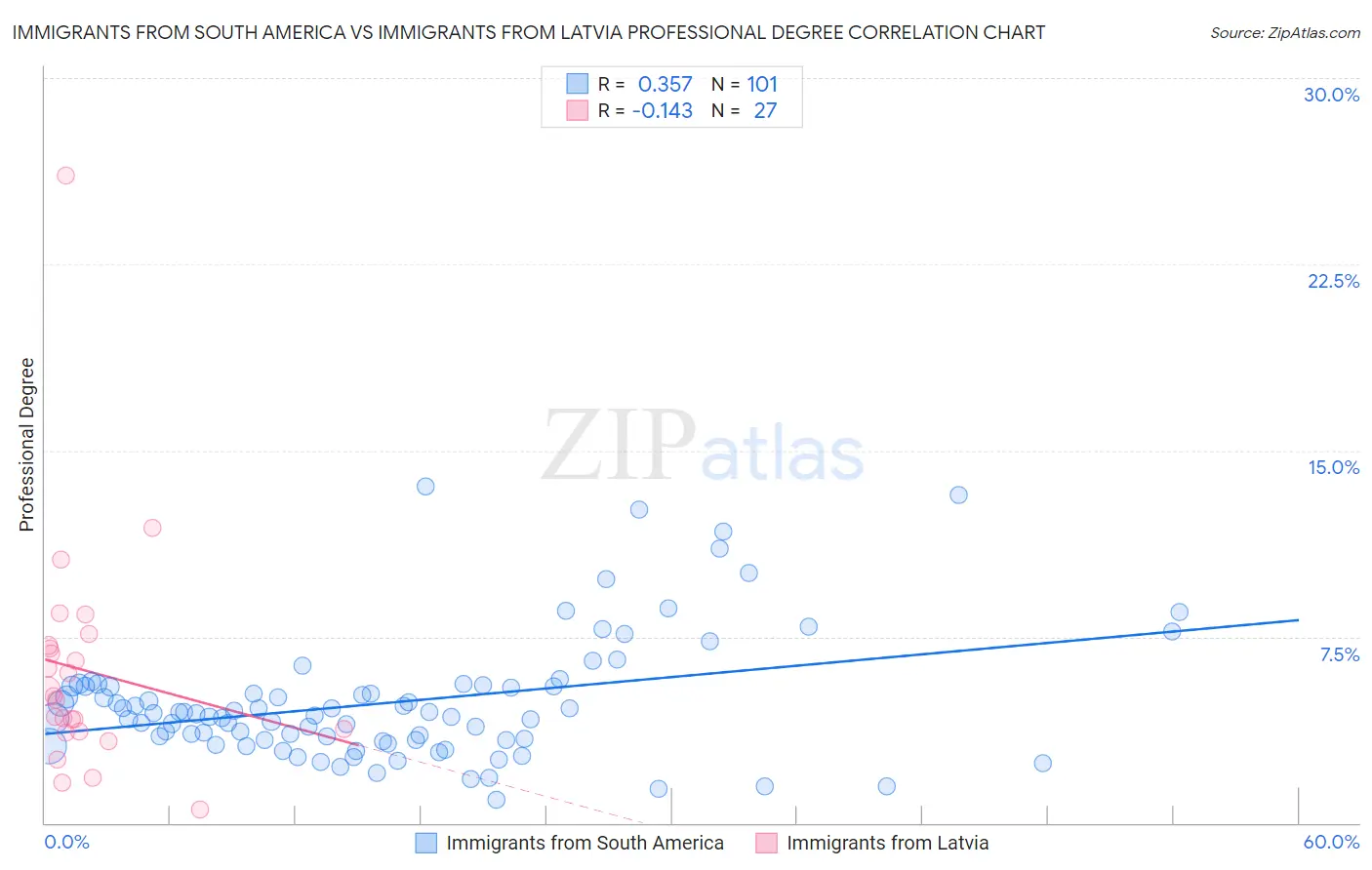 Immigrants from South America vs Immigrants from Latvia Professional Degree