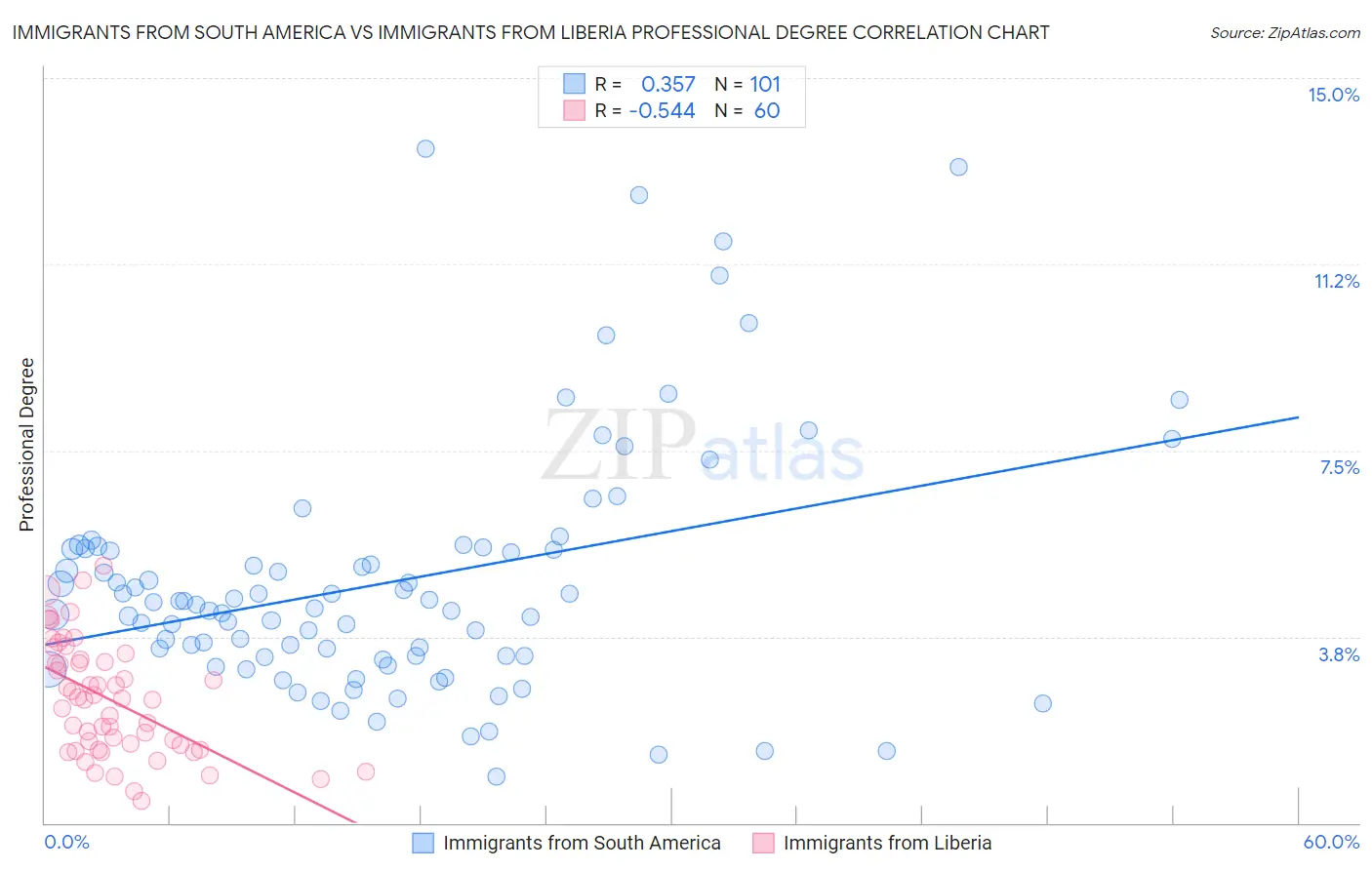 Immigrants from South America vs Immigrants from Liberia Professional Degree