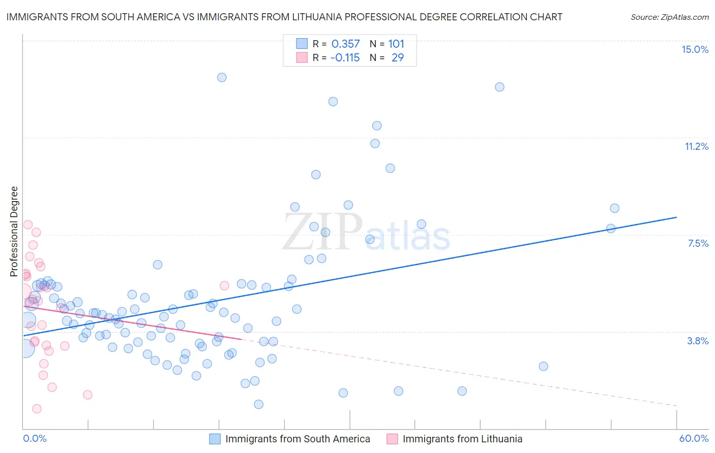 Immigrants from South America vs Immigrants from Lithuania Professional Degree