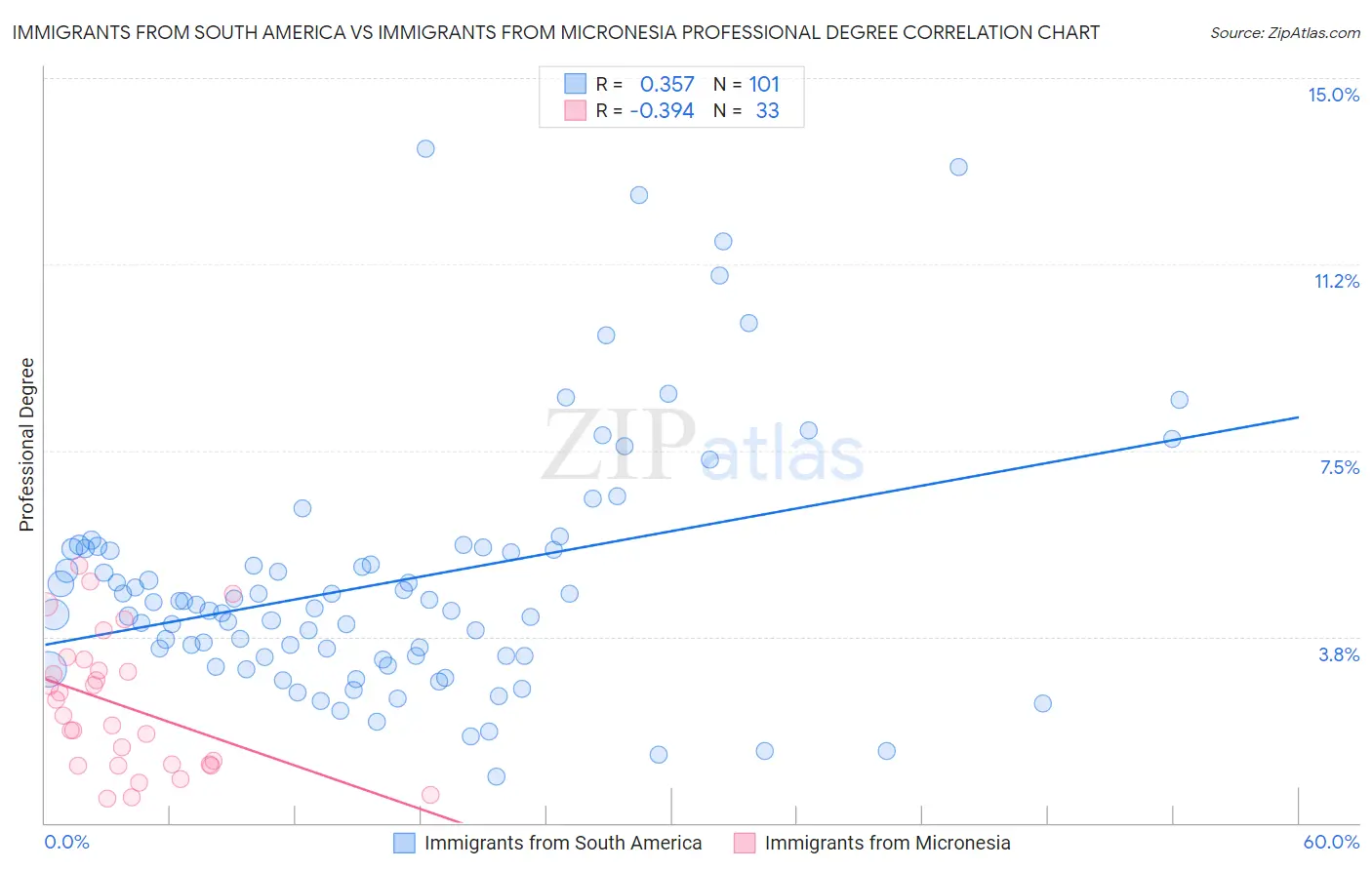 Immigrants from South America vs Immigrants from Micronesia Professional Degree
