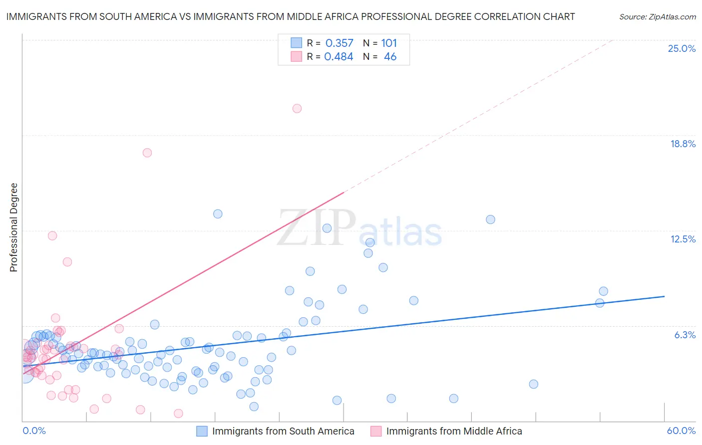 Immigrants from South America vs Immigrants from Middle Africa Professional Degree