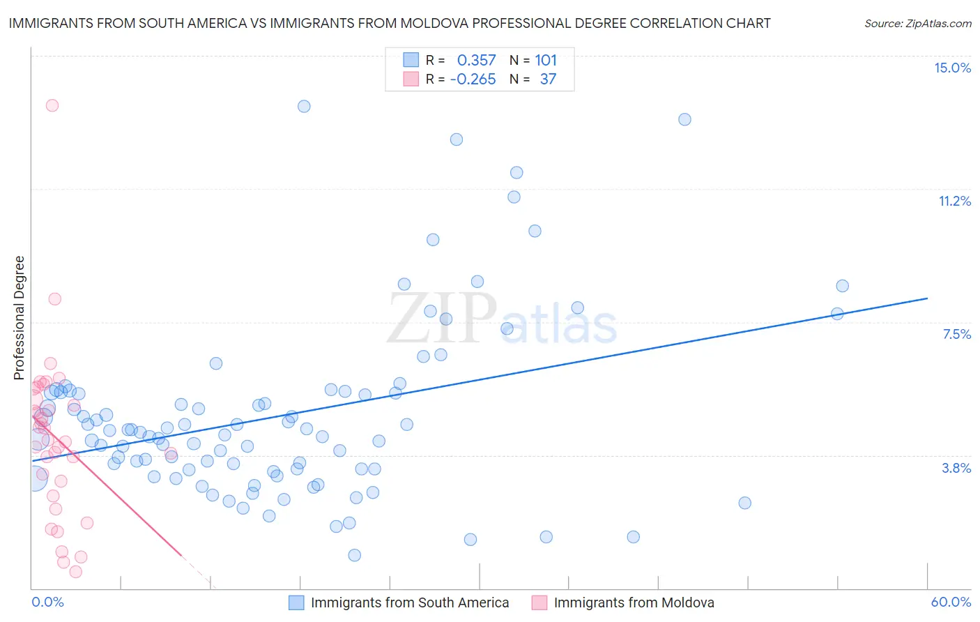Immigrants from South America vs Immigrants from Moldova Professional Degree